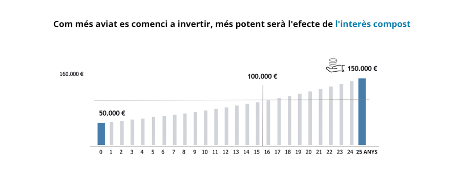 Com més aviat es comenci a invertir, més potent serà l'efecte de l'interès compost