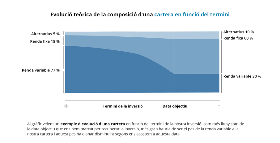 Evolució teòrica de la composició d'una cartera en funció del termini