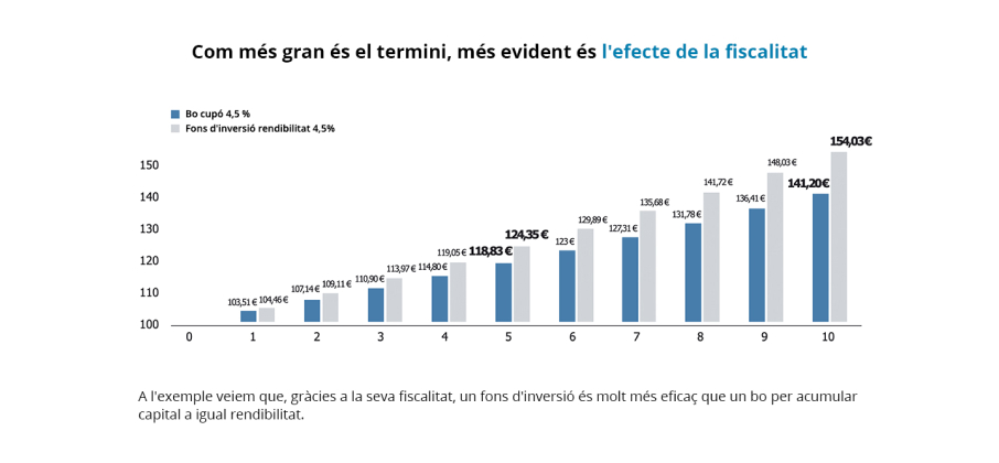 Com més gran és el termini, més evident és l'efecte de la fiscalitat